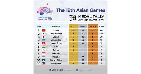 asian games 2023 medal tally|MEDAL TALLY: 19th Asian Games .